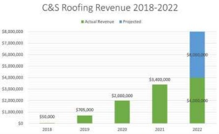 An image of C&S roofing revenue chart.