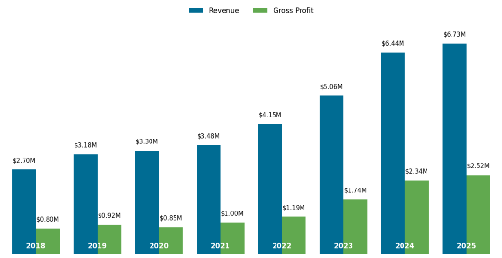 Sun Country Landscape financial performance chart